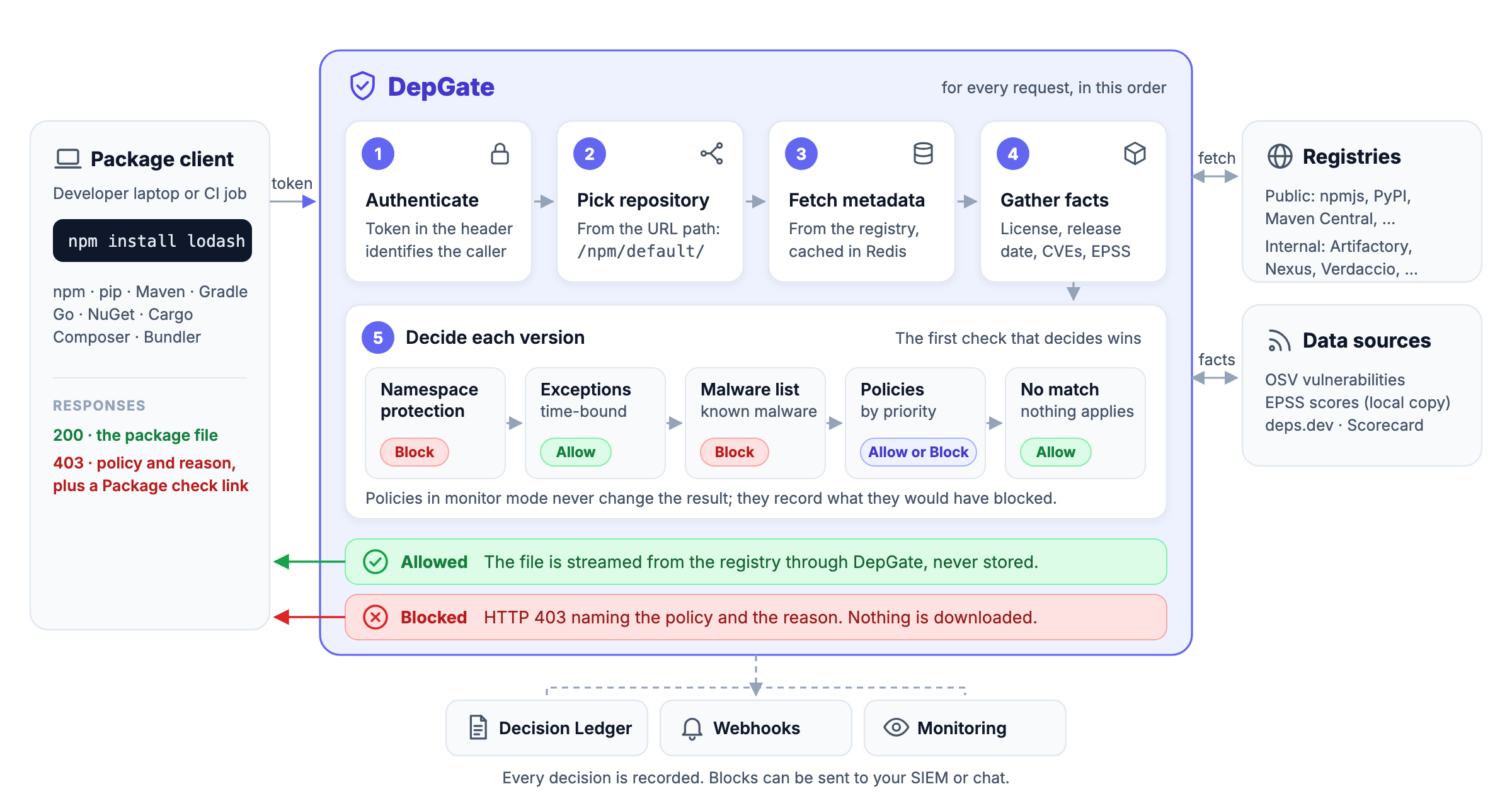 How a request flows through DepGate